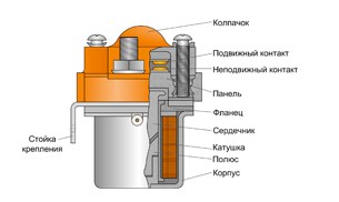 Схема конструкции контактора КМ-50ДВ